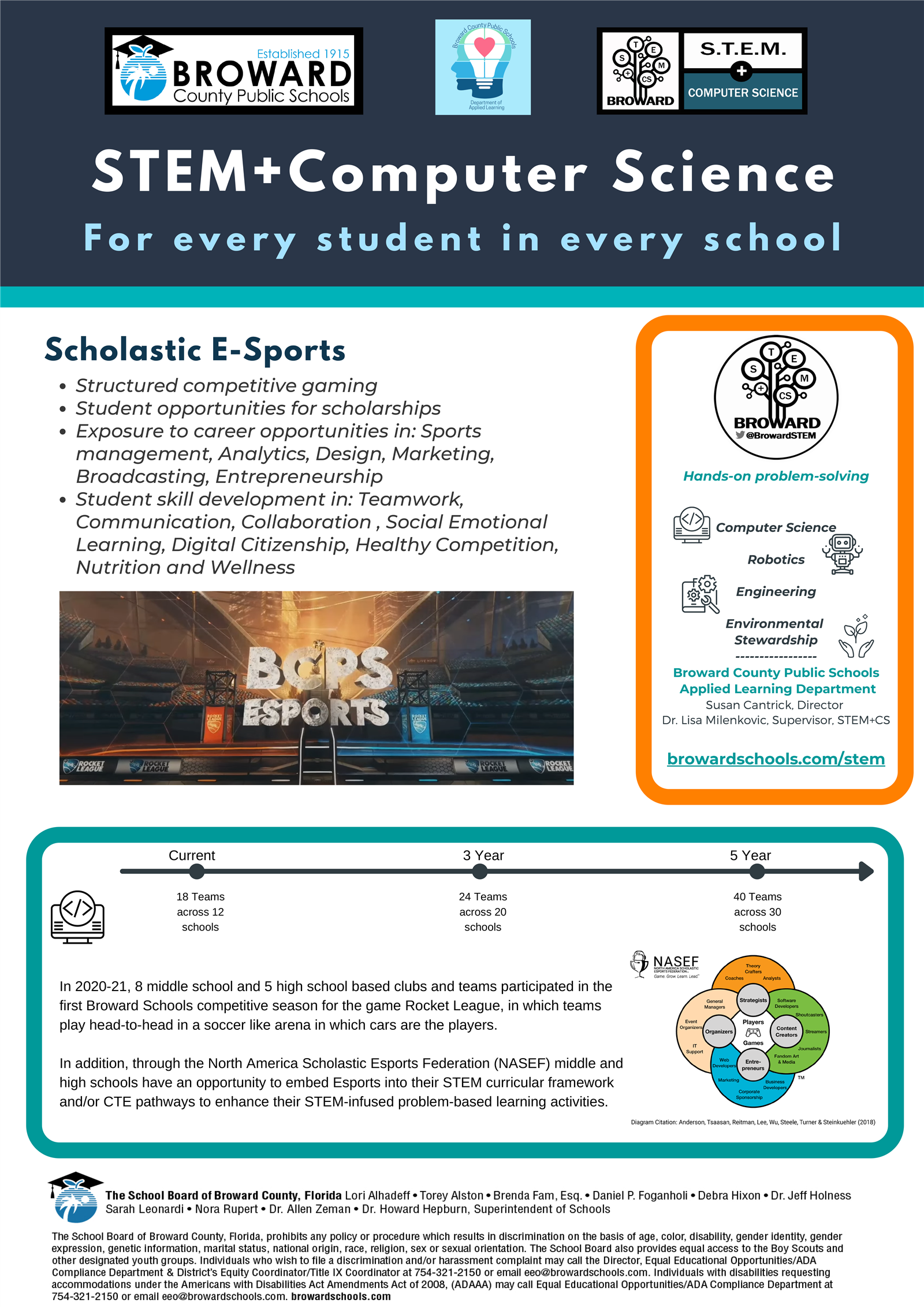 Scholastic E-Sports Structured competitive gaming Student opportunities for scholarships Exposure to career opportunities in: